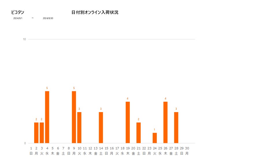 日付別ピコタン202409グラフ